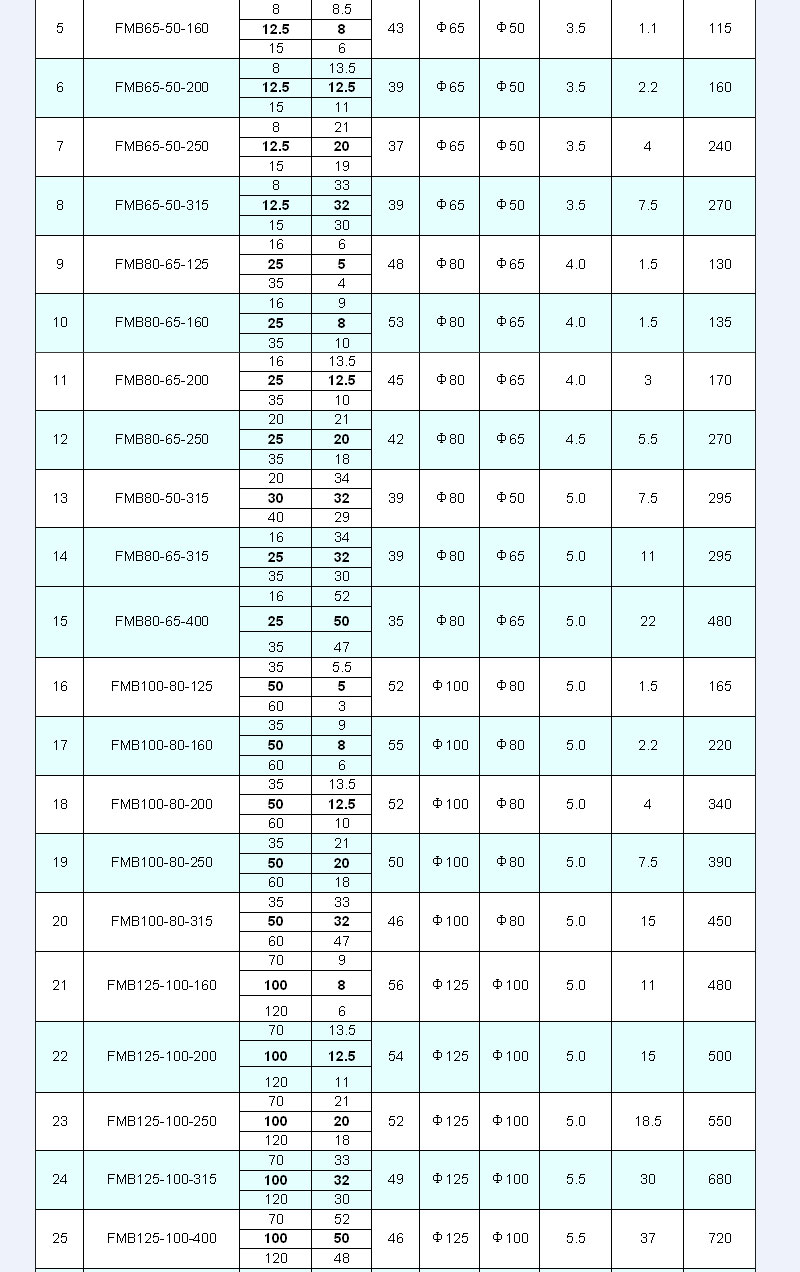 耐磨料漿泵,FMB型料漿泵,耐腐耐磨泵