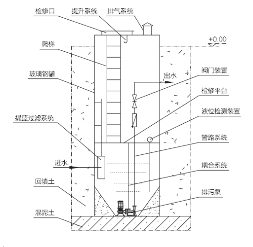 LYYTBZ系列雨污水一體化預制泵站 一體化預制泵站,預制泵站,污水提升泵站